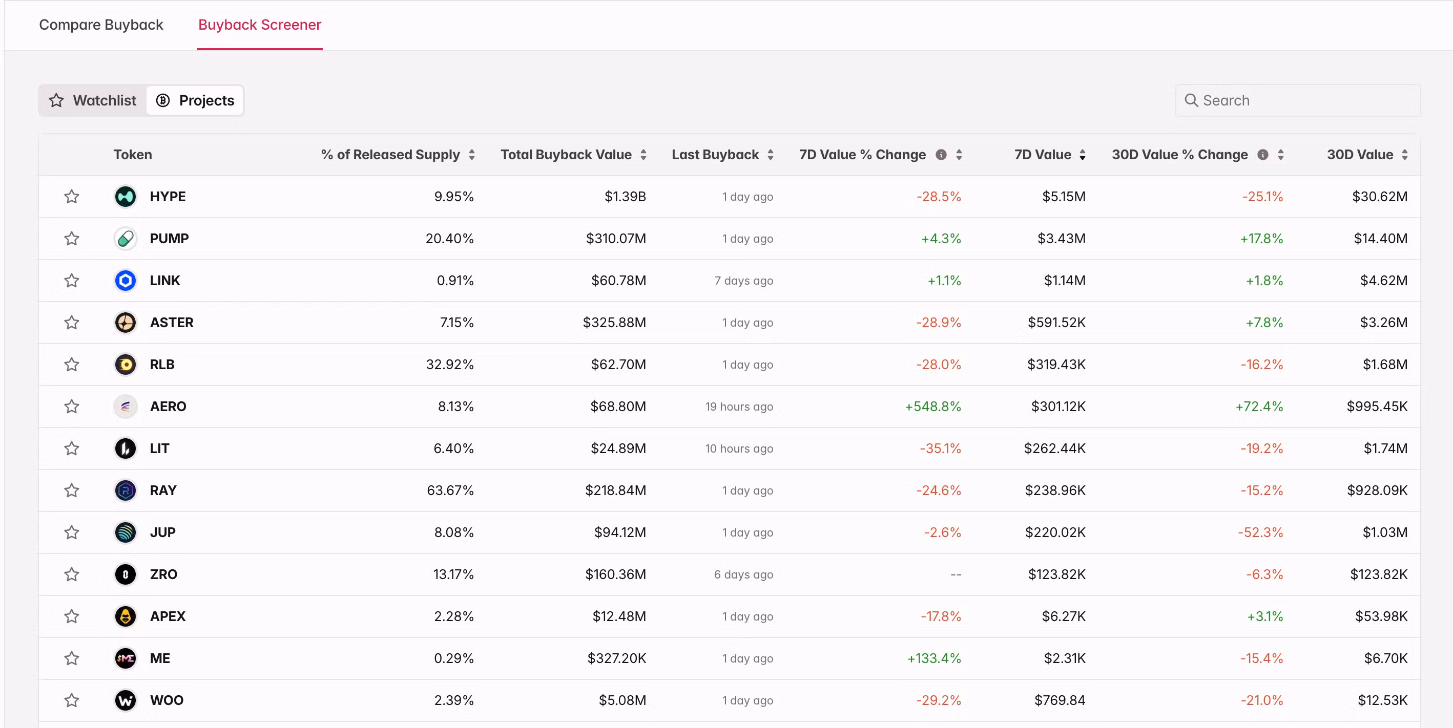 Tokenomist Buyback Screener table ranking tokens by buyback activity, showing % of released supply bought back, total buyback value, last buyback date, and 7-day and 30-day value changes for tokens like HYPE, PUMP, and LINK