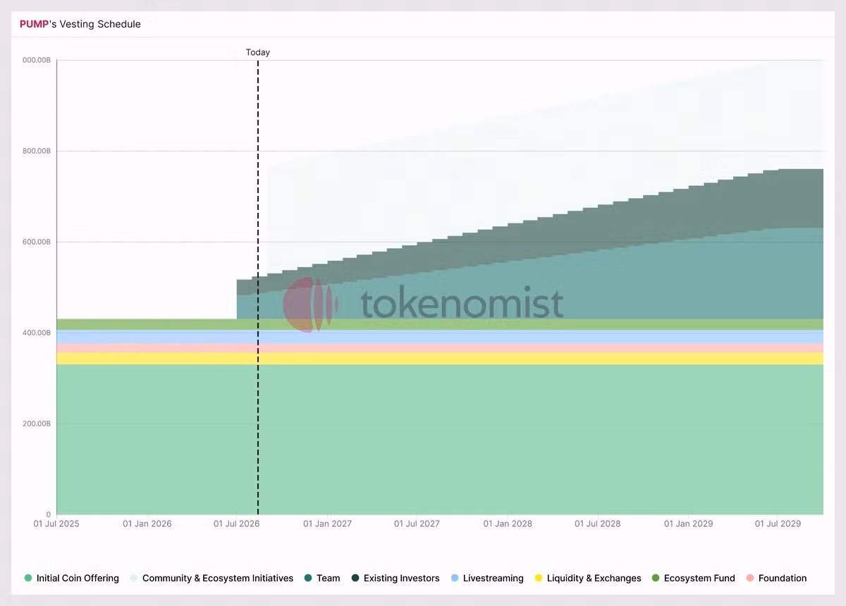 PUMP token vesting schedule chart on Tokenomist showing allocations by category, with a team cliff unlock in July 2026 followed by monthly unlocks through 2029
